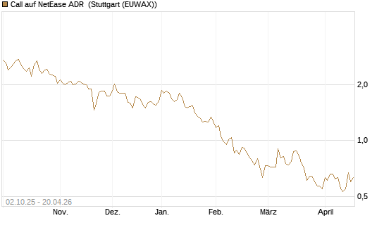 Call auf NetEase ADR [Société Générale Effekten GmbH] Chart