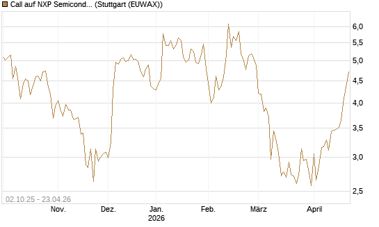 Call auf NXP Semiconductors N.V. [Société Générale Effekten GmbH] Chart