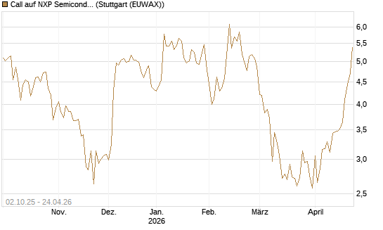 Call auf NXP Semiconductors N.V. [Société Générale Effekten GmbH] Chart