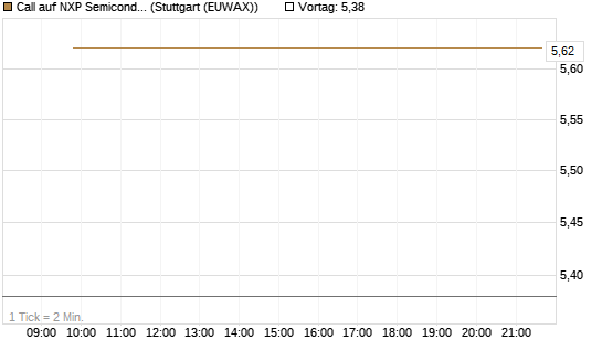 Call auf NXP Semiconductors N.V. [Société Générale Effekten GmbH] Chart