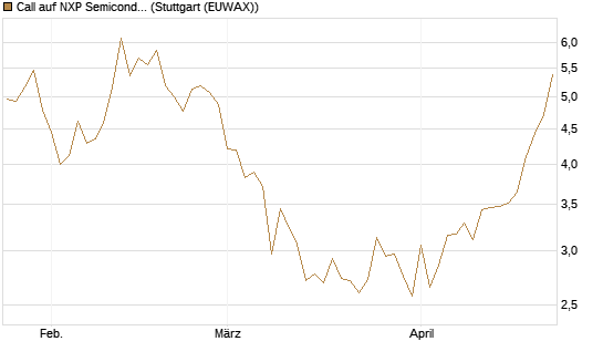 Call auf NXP Semiconductors N.V. [Société Générale Effekten GmbH] Chart