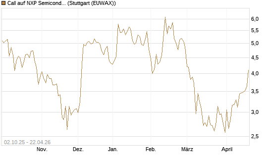 Call auf NXP Semiconductors N.V. [Société Générale Effekten GmbH] Chart
