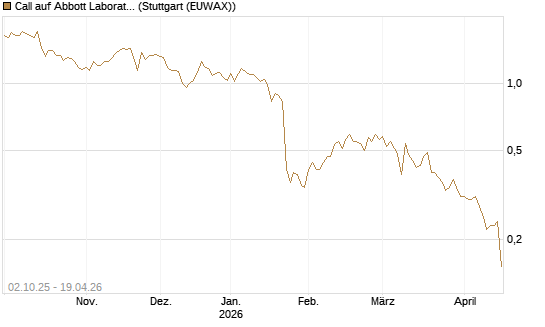 Call auf Abbott Laboratories [Société Générale Effekten GmbH] Chart
