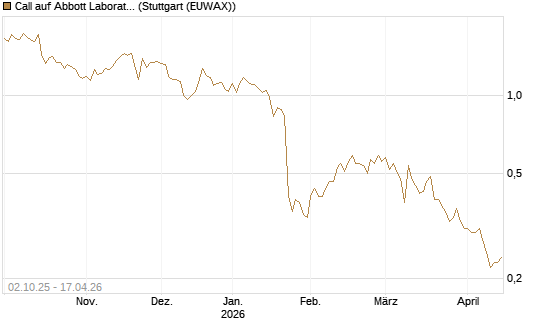 Call auf Abbott Laboratories [Société Générale Effekten GmbH] Chart