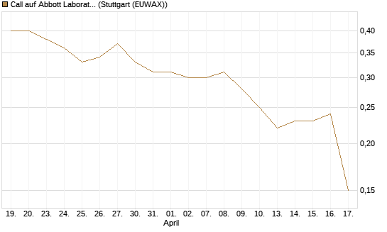 Call auf Abbott Laboratories [Société Générale Effekten GmbH] Chart
