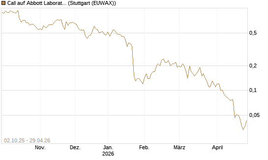 Call auf Abbott Laboratories [Société Générale Effekten GmbH] Chart