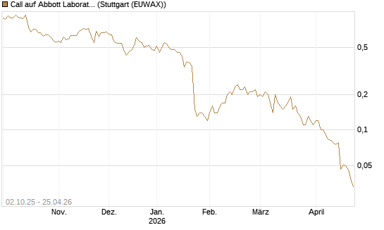 Call auf Abbott Laboratories [Société Générale Effekten GmbH] Chart