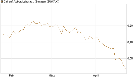 Call auf Abbott Laboratories [Société Générale Effekten GmbH] Chart