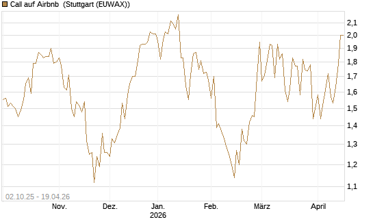 Call auf Airbnb [Société Générale Effekten GmbH] Chart