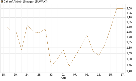 Call auf Airbnb [Société Générale Effekten GmbH] Chart