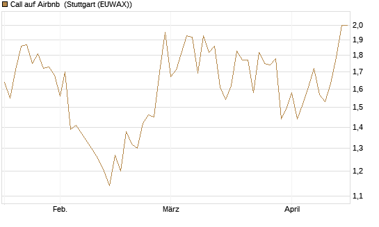 Call auf Airbnb [Société Générale Effekten GmbH] Chart