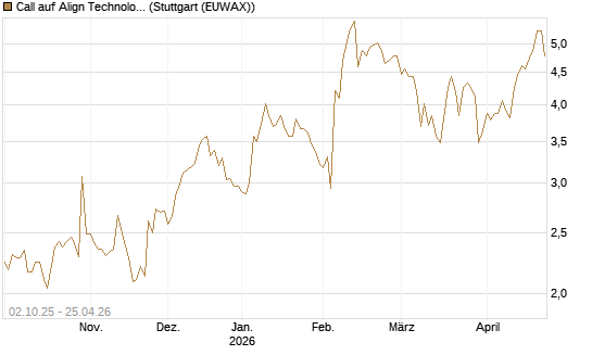 Call auf Align Technology [Société Générale Effekten GmbH] Chart