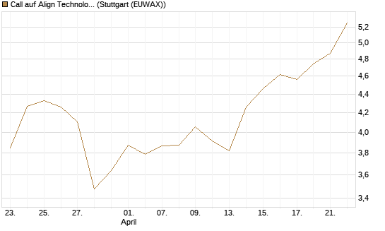 Call auf Align Technology [Société Générale Effekten GmbH] Chart