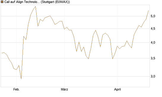 Call auf Align Technology [Société Générale Effekten GmbH] Chart