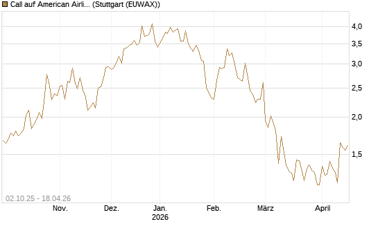 Call auf American Airlines Group [Société Générale Effekten GmbH] Chart