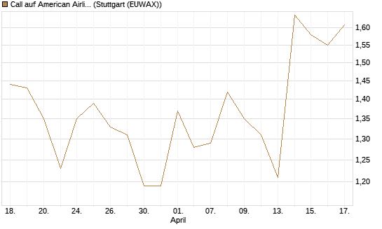 Call auf American Airlines Group [Société Générale Effekten GmbH] Chart