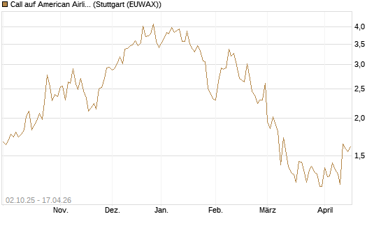 Call auf American Airlines Group [Société Générale Effekten GmbH] Chart