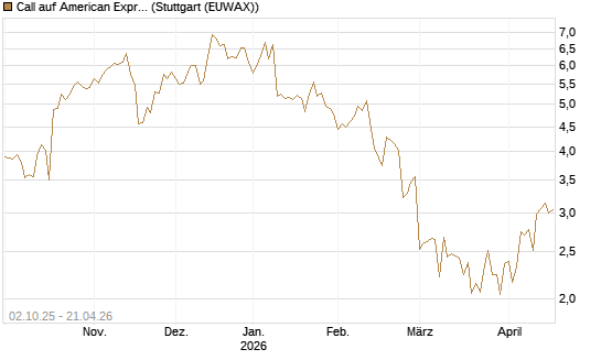 Call auf American Express [Société Générale Effekten GmbH] Chart