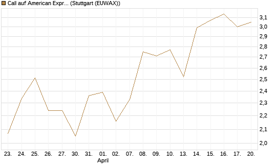 Call auf American Express [Société Générale Effekten GmbH] Chart