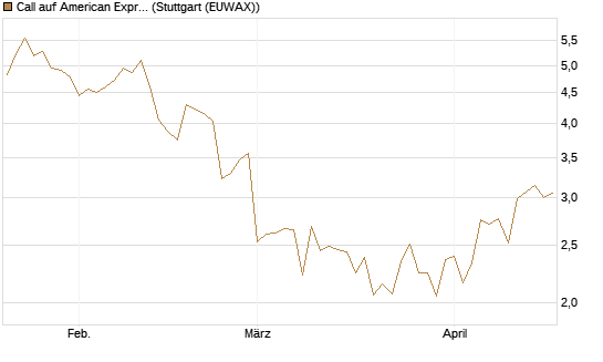 Call auf American Express [Société Générale Effekten GmbH] Chart