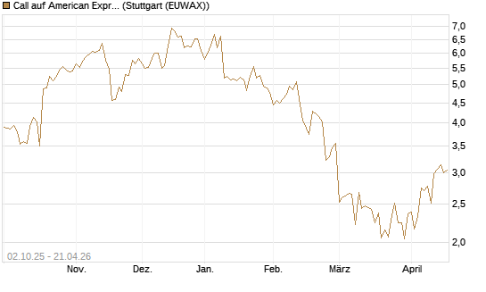 Call auf American Express [Société Générale Effekten GmbH] Chart