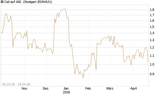 Call auf AIG [Société Générale Effekten GmbH] Chart