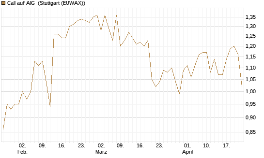 Call auf AIG [Société Générale Effekten GmbH] Chart
