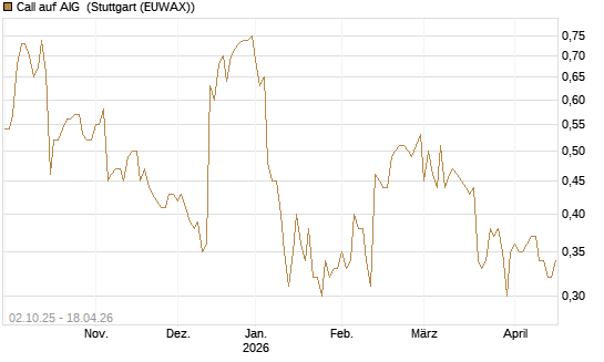 Call auf AIG [Société Générale Effekten GmbH] Chart