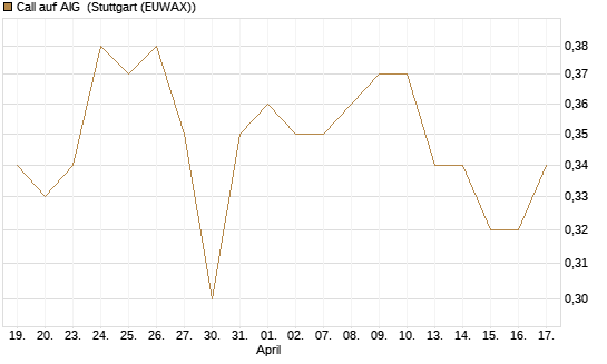 Call auf AIG [Société Générale Effekten GmbH] Chart