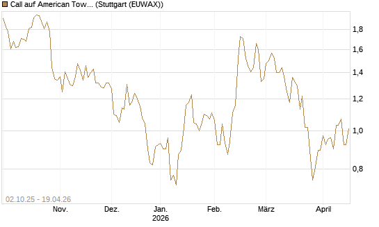 Call auf American Tower [Société Générale Effekten GmbH] Chart