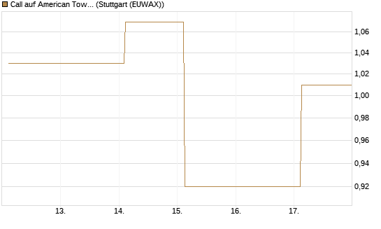 Call auf American Tower [Société Générale Effekten GmbH] Chart