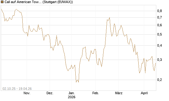 Call auf American Tower [Société Générale Effekten GmbH] Chart
