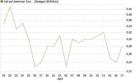 Call auf American Tower [Société Générale Effekten GmbH] Chart