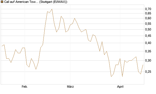 Call auf American Tower [Société Générale Effekten GmbH] Chart