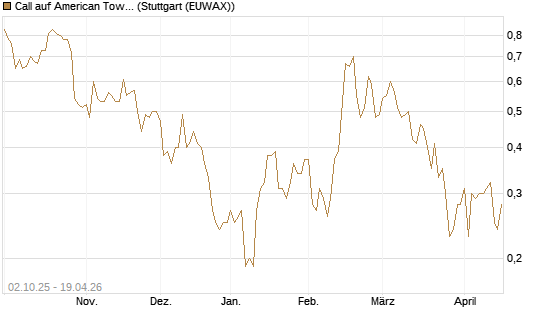 Call auf American Tower [Société Générale Effekten GmbH] Chart