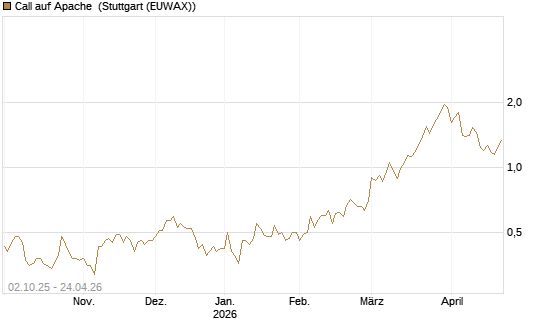 Call auf Apache [Société Générale Effekten GmbH] Chart