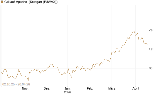 Call auf Apache [Société Générale Effekten GmbH] Chart