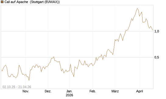 Call auf Apache [Société Générale Effekten GmbH] Chart