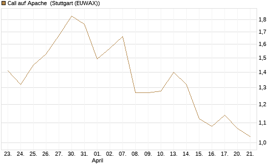 Call auf Apache [Société Générale Effekten GmbH] Chart