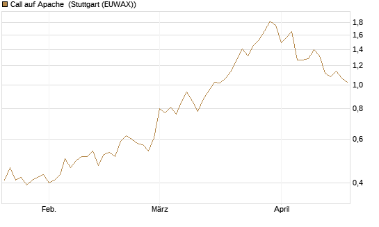 Call auf Apache [Société Générale Effekten GmbH] Chart