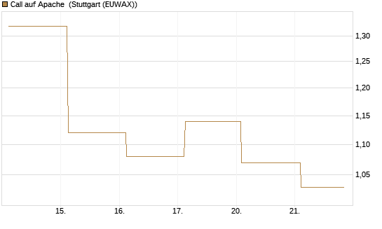 Call auf Apache [Société Générale Effekten GmbH] Chart