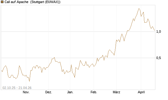 Call auf Apache [Société Générale Effekten GmbH] Chart