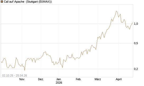 Call auf Apache [Société Générale Effekten GmbH] Chart