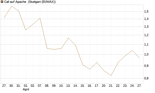 Call auf Apache [Société Générale Effekten GmbH] Chart