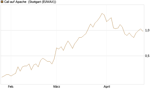 Call auf Apache [Société Générale Effekten GmbH] Chart
