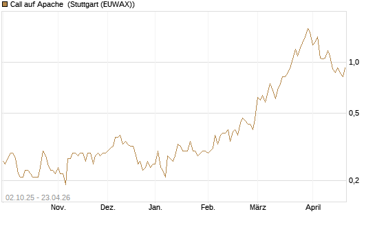 Call auf Apache [Société Générale Effekten GmbH] Chart