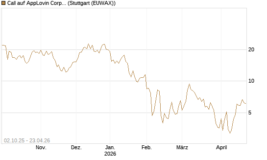 Call auf AppLovin Corp [Société Générale Effekten GmbH] Chart