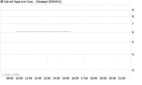 Call auf AppLovin Corp [Société Générale Effekten GmbH] Chart