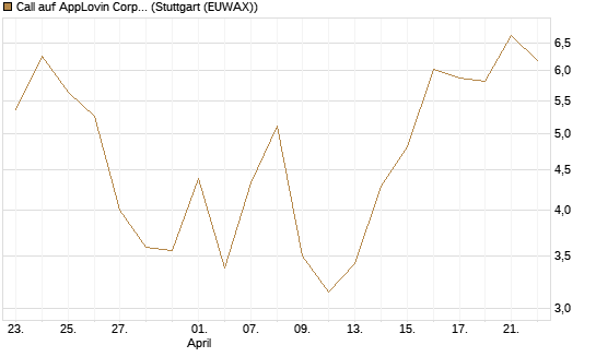 Call auf AppLovin Corp [Société Générale Effekten GmbH] Chart
