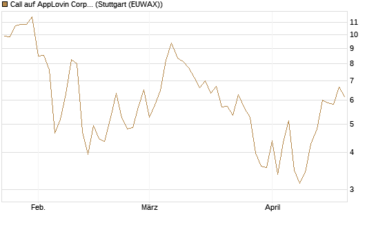 Call auf AppLovin Corp [Société Générale Effekten GmbH] Chart